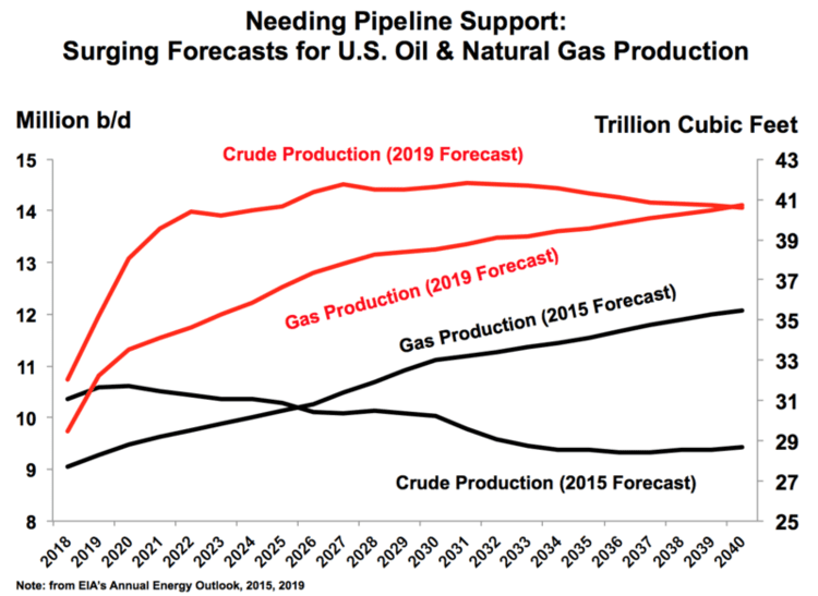 Gas Production Predictions Gas Production Predictions
